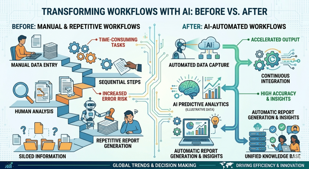 Transforming workflow with ai