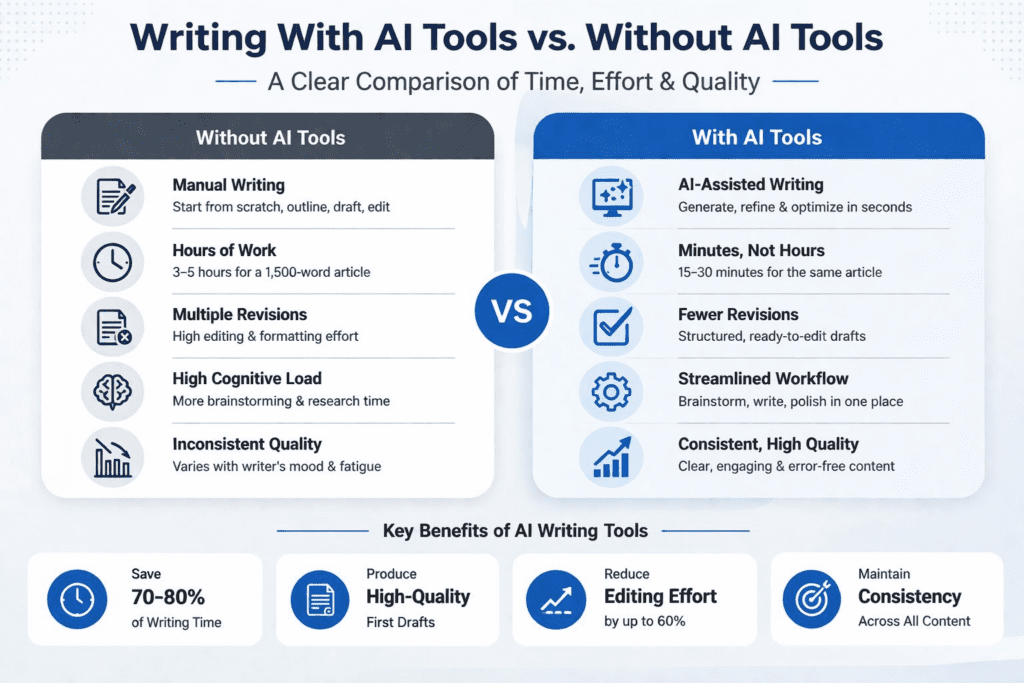 Writing with ai or without