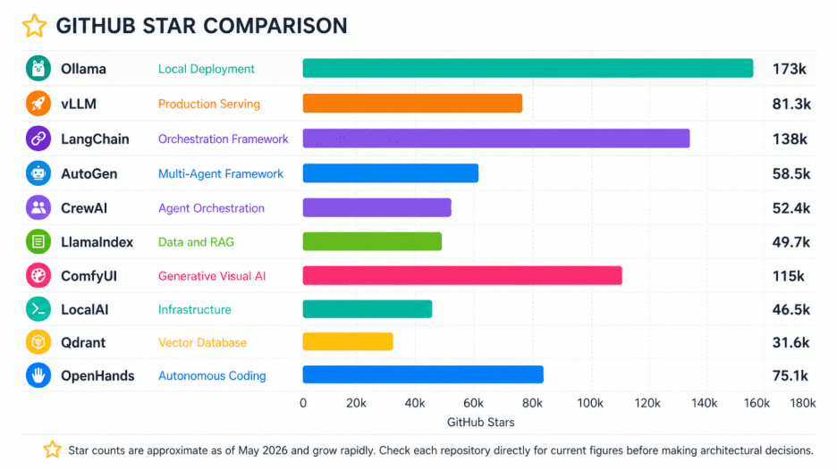 Github Star Comparision