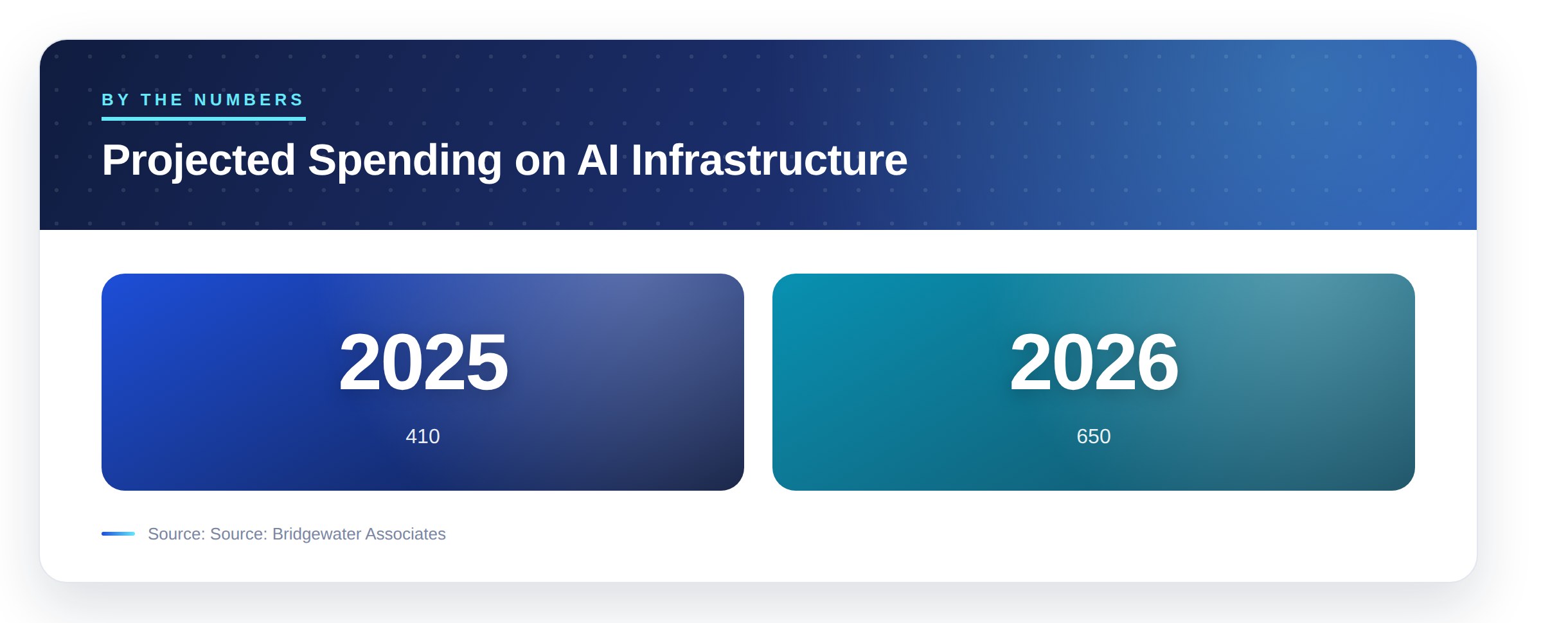 Projected Spending on AI Infrastructure