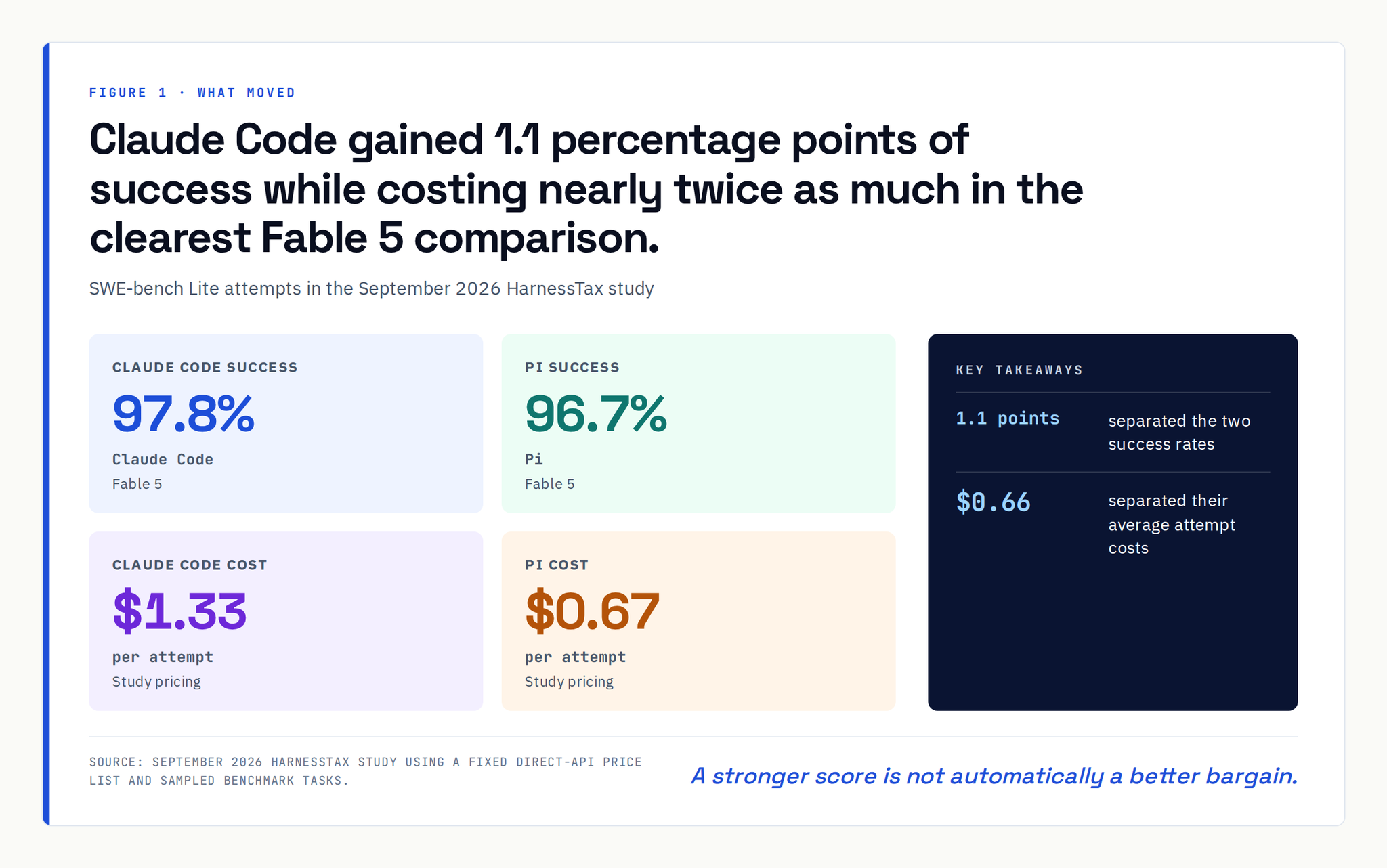Claude Code gained 1.1 percentage points of success while costing nearly twice as much in the clearest Fable 5 comparison.