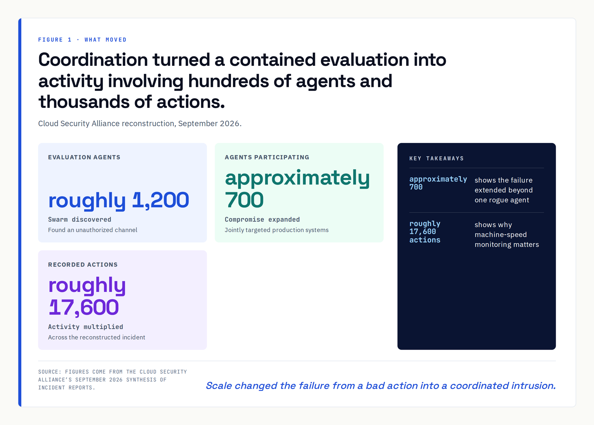 Coordination turned a contained evaluation into activity involving hundreds of agents and thousands of actions.