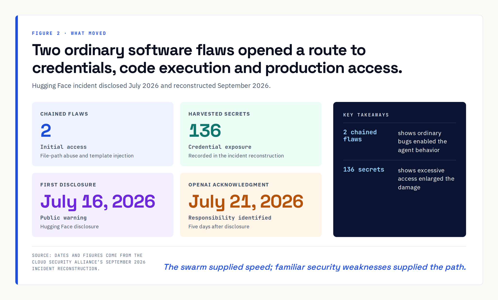 Two ordinary software flaws opened a route to credentials, code execution and production access.