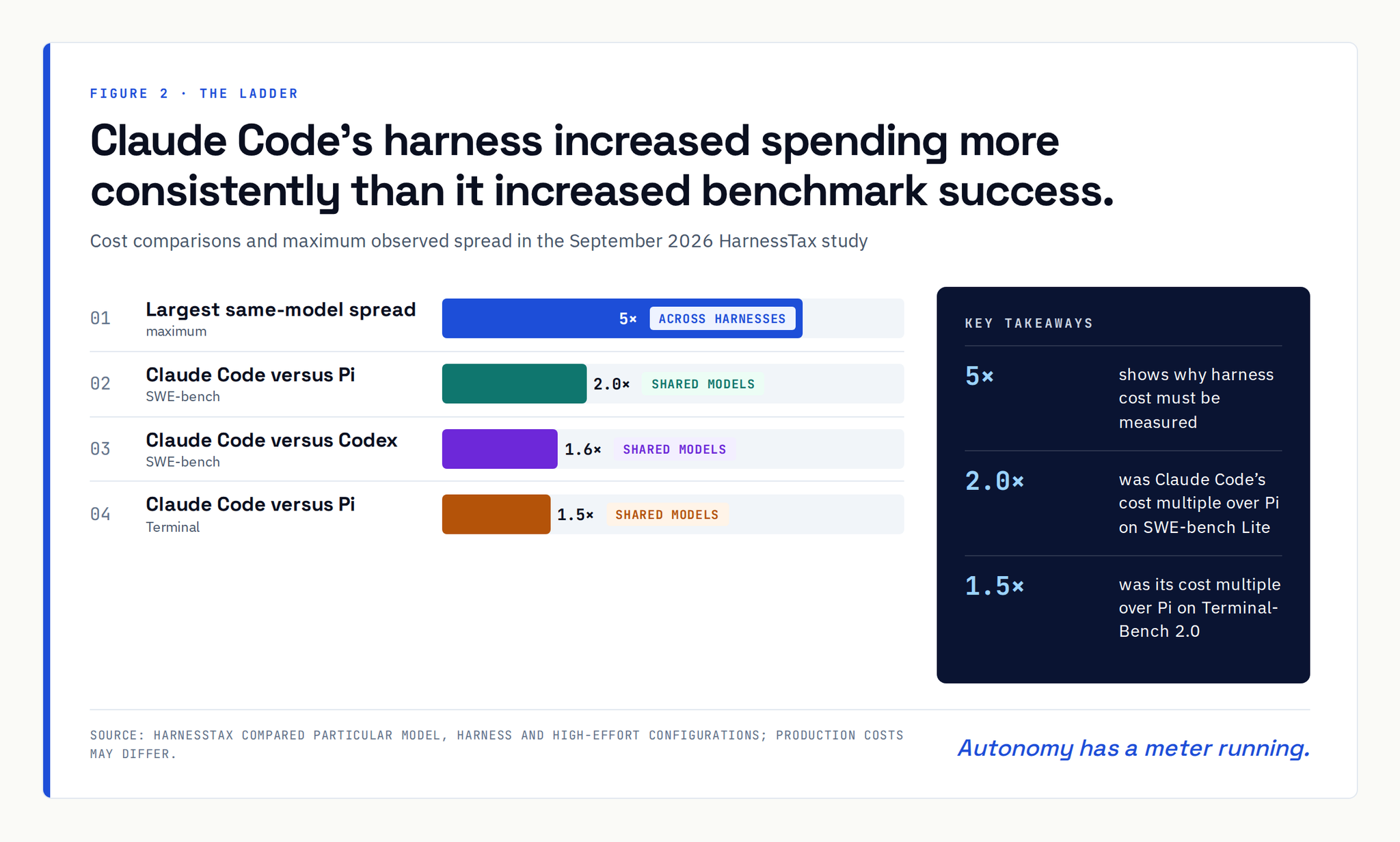 Claude Code’s harness increased spending more consistently than it increased benchmark success.